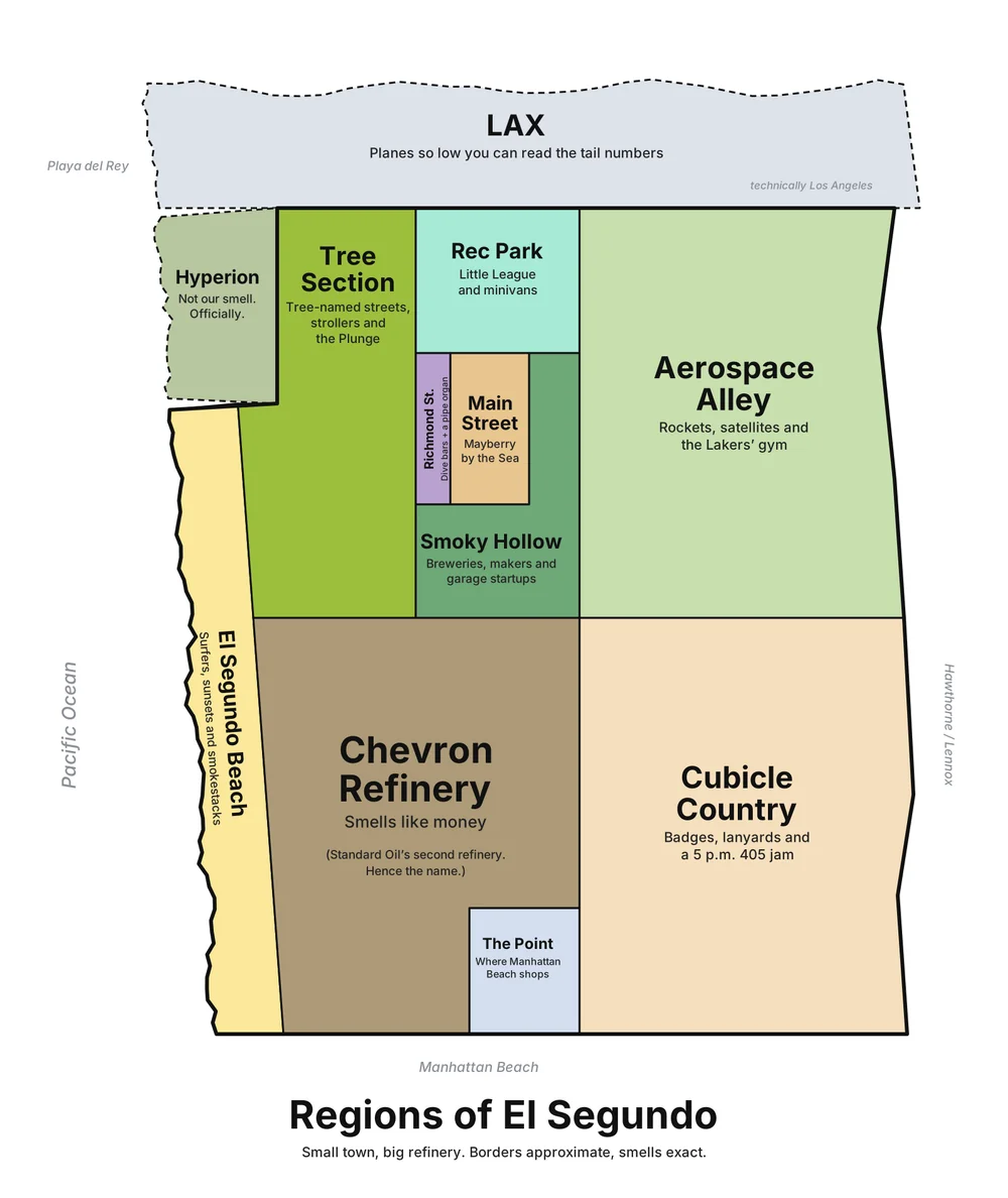A cartoon map of El Segundo split into 12 colored regions. LAX sits across the top, Hyperion in the northwest corner, the Tree Section, Rec Park, Richmond Street, Main Street and Smoky Hollow in the middle, Aerospace Alley to the northeast, the Chevron Refinery and The Point to the south, Cubicle Country to the southeast and El Segundo Beach down the west edge.