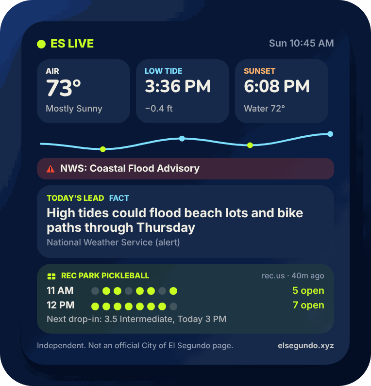 Preview of the large ES Live widget: air temperature, low tide time, sunset, a tide curve, a weather advisory banner, the lead headline and a row of eight court dots for the next two hours.